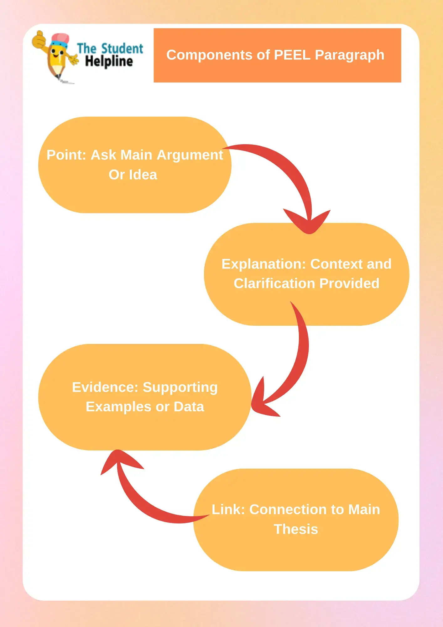 PEEL Paragraph Structure The Student Helpline